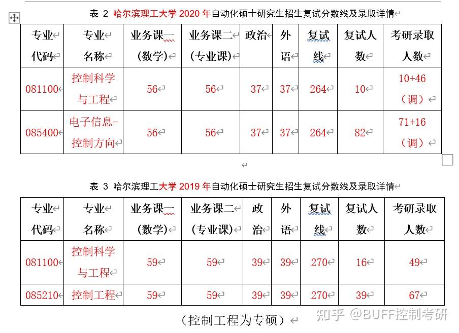 2022控制工程考研择校指南哈尔滨理工大学