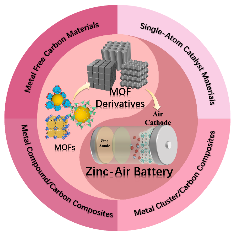 for non62noble metal oxygen electrocatalysts in zinc62air