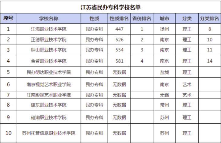 江苏省69所公办20所民办专科学校名单