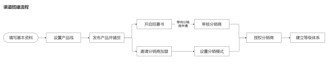 关于天猫供销平台 供应商的问题?