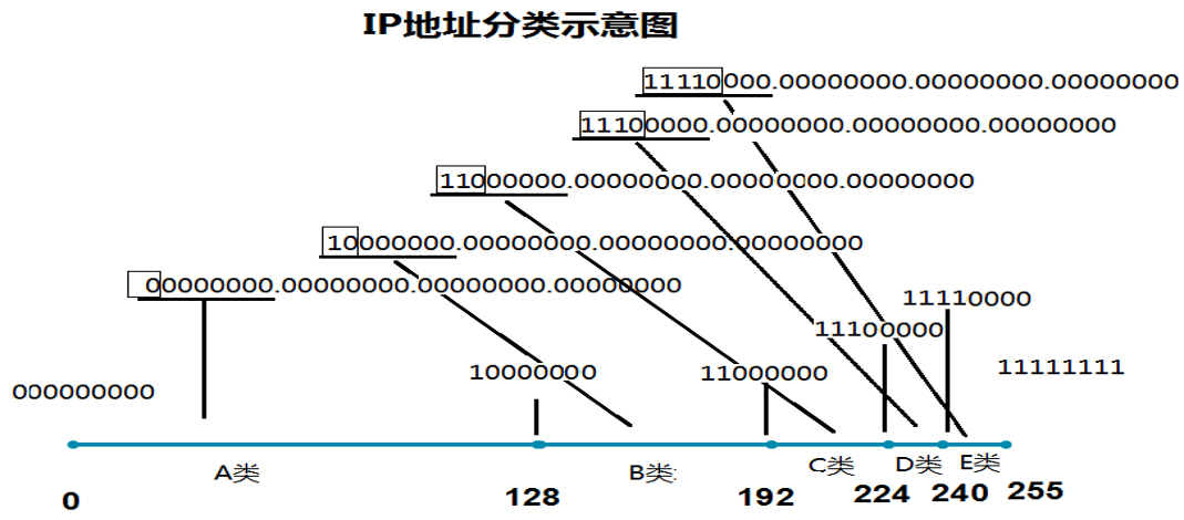 e类地址二 ip地址分类示意图(数轴记忆法)三,保留的ip地址四,实战给