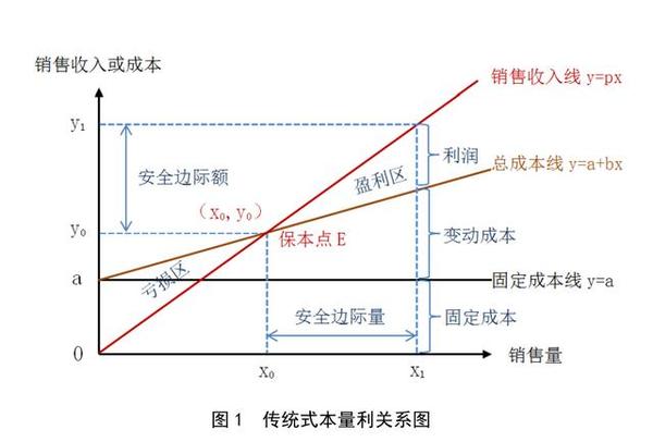 财码python管理会计小实验-本量利分析