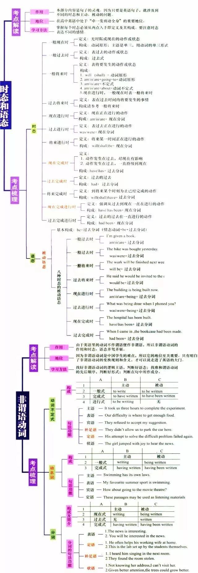 句子的种类46 各种形式的被动语态45 被动语态44.时态与时间状语43.