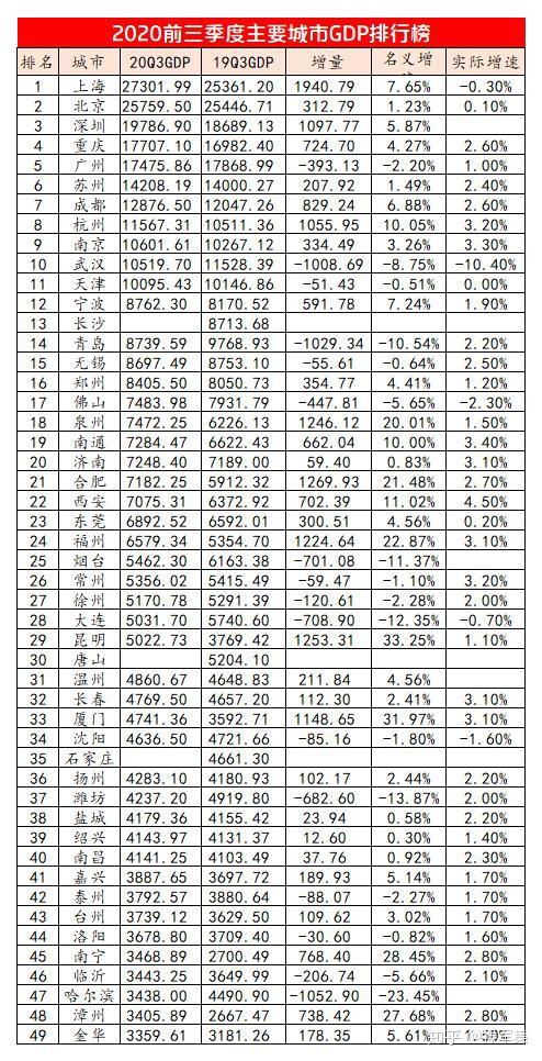 2020三季度城市gdp点评:洛阳,南宁,哈尔滨,路在何方?