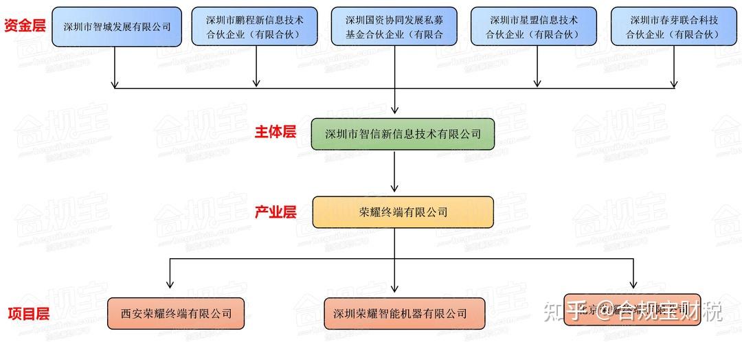 以荣耀公司为例拆解成功企业的股权架构设计