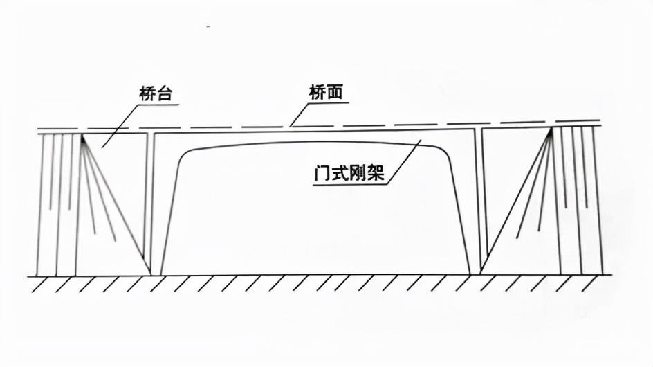 斜腿刚架桥刚架桥是一种弯,压组合的结构,现目前刚架桥常用在跨线桥