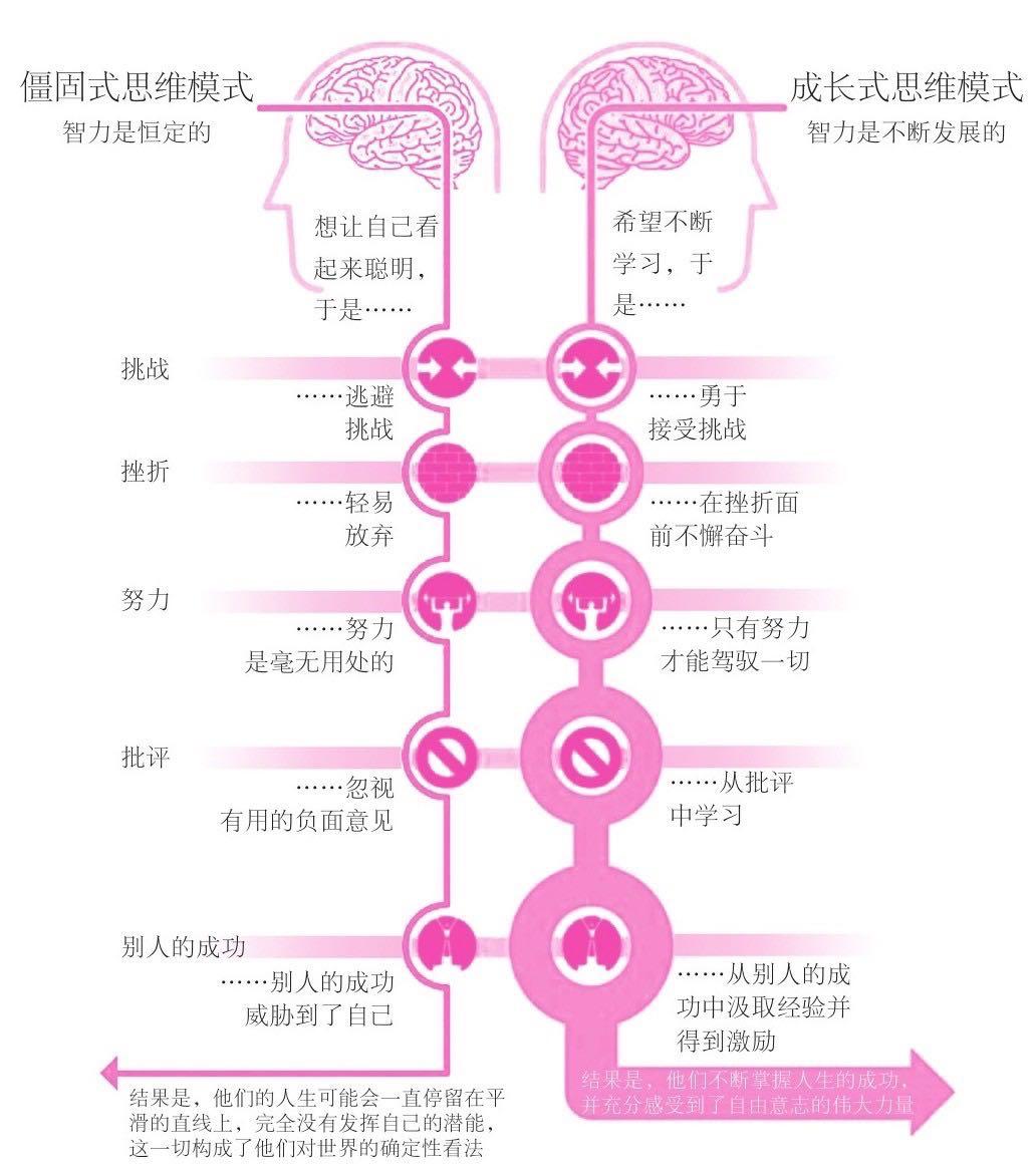 成长型思维和僵固型思维