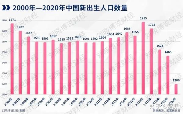 2020年,中国总出生人口1200万,比2015年降低了585万, 5年的出生率跌幅