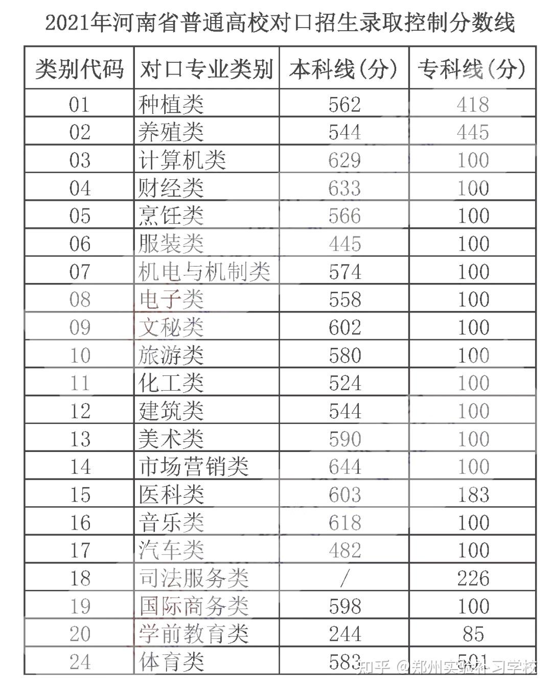 2021年河南高考分数线出炉