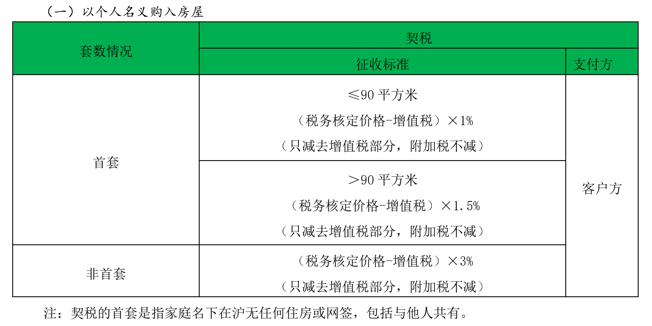 2021年上海不动产交易税费契税增值税及附加个税