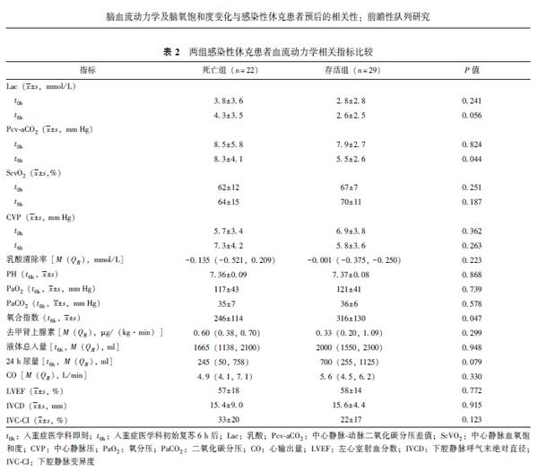 脑血流动力学及脑氧饱和度变化与感染性休克患者预后的相关性:前瞻性