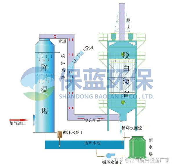 给烟囱"戴口罩" 还天蓝云白:保蓝环保烟气脱白