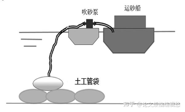 砂料可从料源地用水力充砂泵抽取装船后运至施工现场,然后