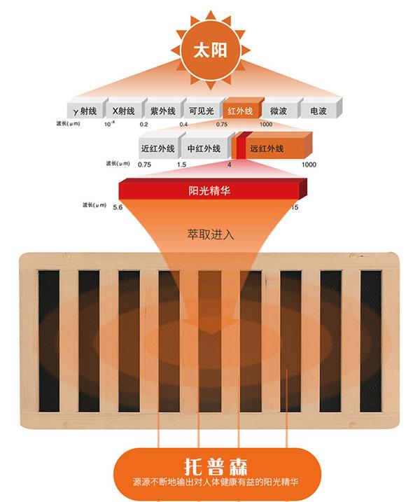 托普森光波房为您解答远红外线知识