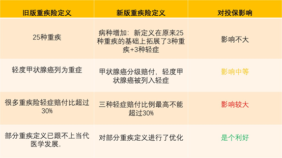 重疾险新规 原位癌甲状腺癌不保了,真的吗?