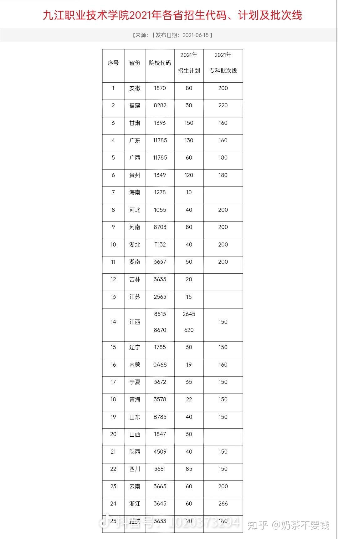 九江职业技术学院前几年的录取分数线是多少