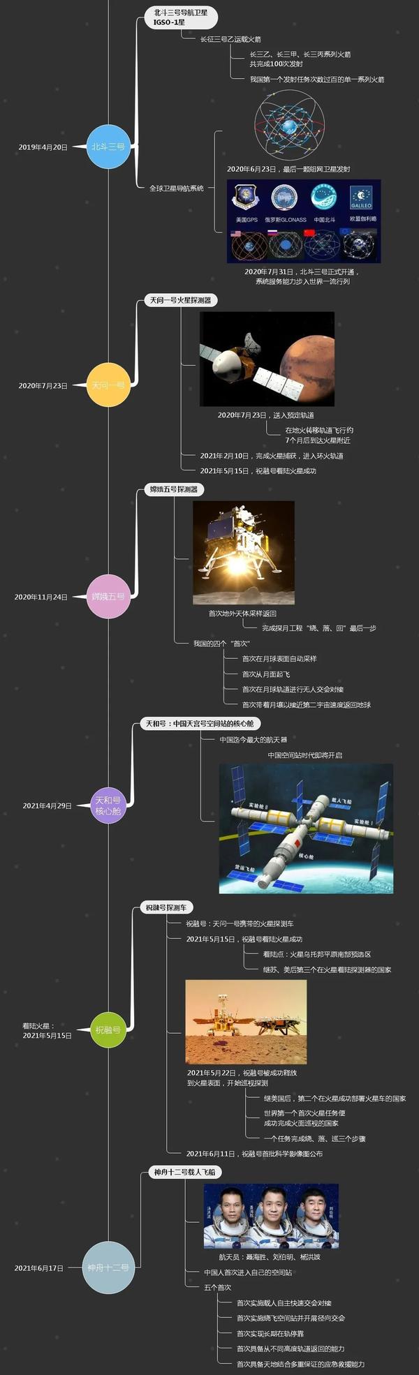 中国航天65年大事记,时间线导图