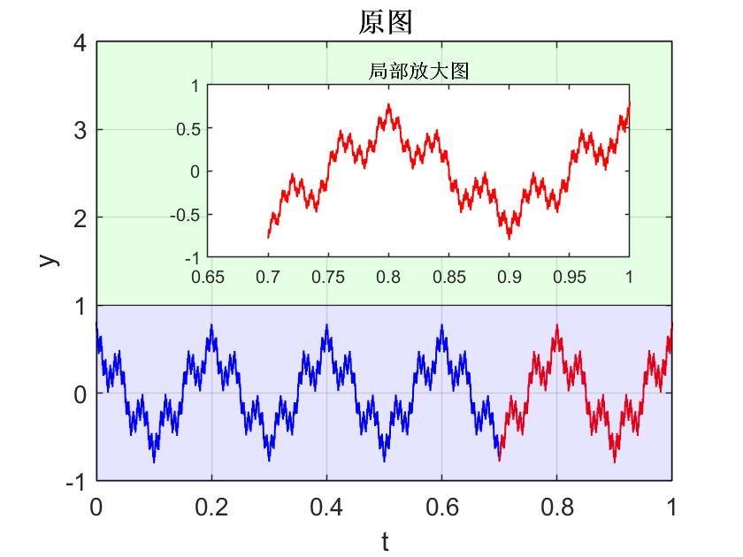 首发于在数学中, 魏尔斯特拉斯函数(weierstrass function)是一类处处