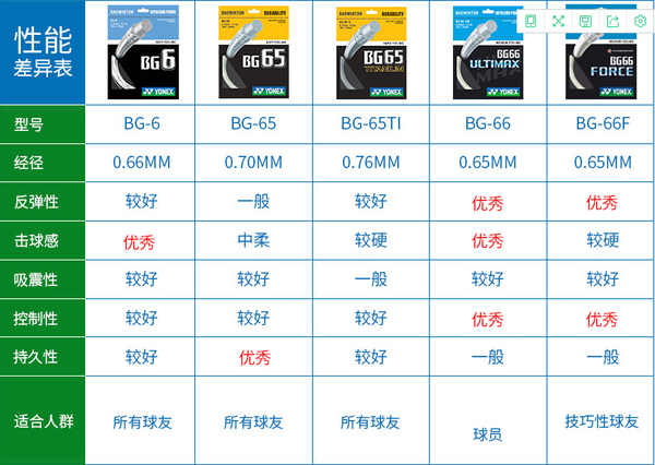 羽毛球线推荐 | 尤尼克斯,李宁,胜利的羽毛球线该怎么