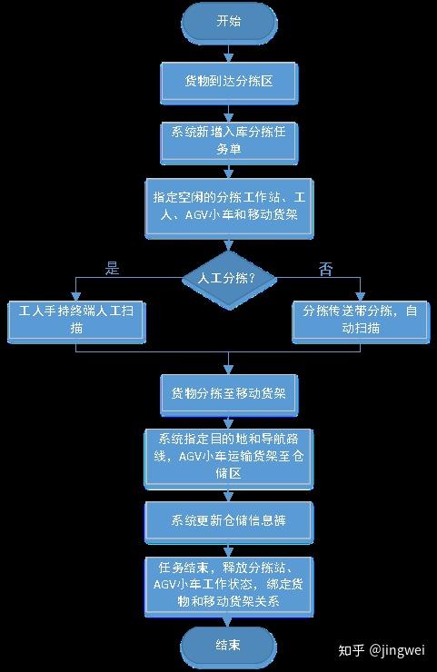 1.1 入库分拣流程