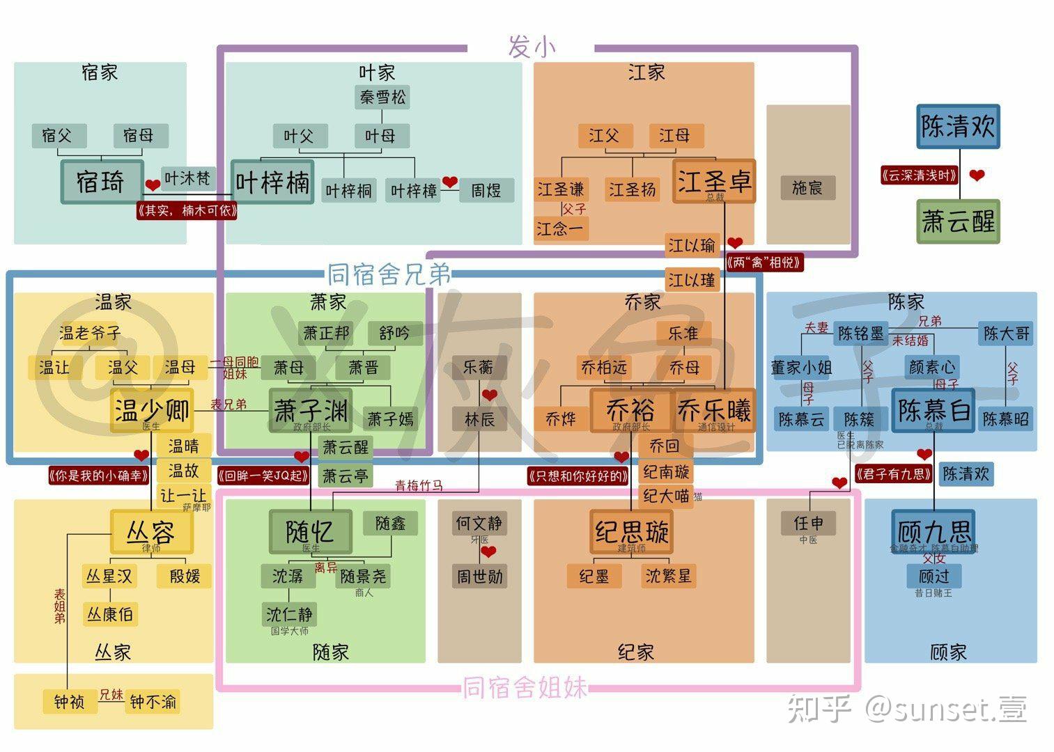 哪个大神可以告诉我东奔西顾的小说中的人物关系