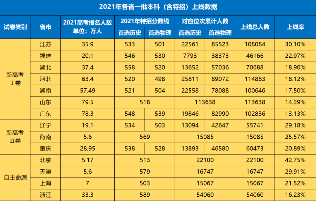 2021年全国高考录取数据揭秘湖南一本录取率是2022年参考