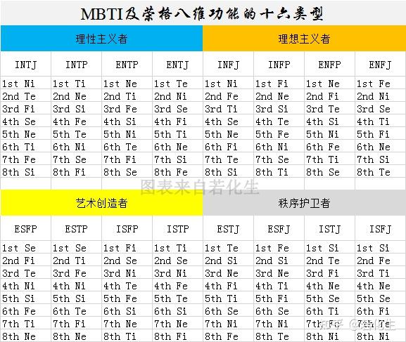 mbti及荣格八维基础十六类型功能释义功能原型位置图表