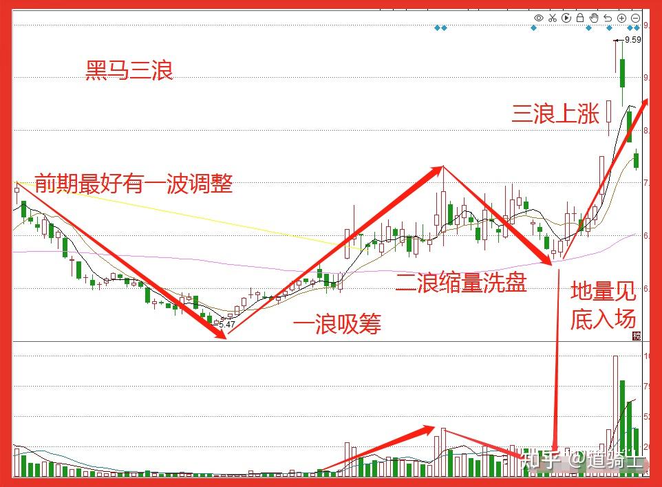 一位民间高手炒股十余年仰仗一套自创的黑马三浪方法出手就是20个点