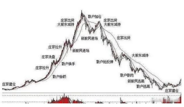 跟着庄家有肉吃庄家进驻三大信号