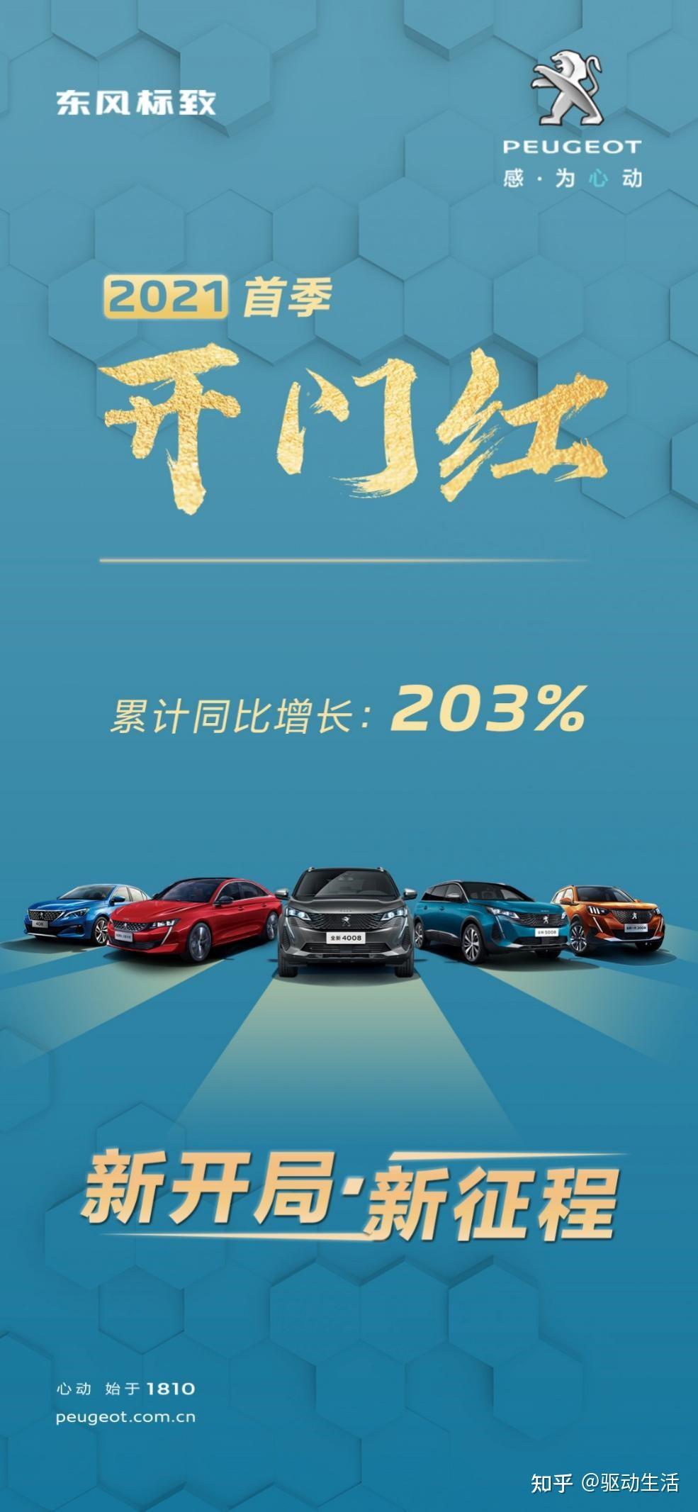 东风标致2021年q1季度销量累计同比增长203%,实现首季