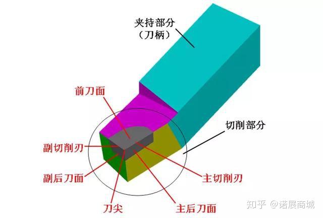 三面二刃一刀尖  车刀切削部分由前刀面,主后刀面,副后刀面,主切削刃