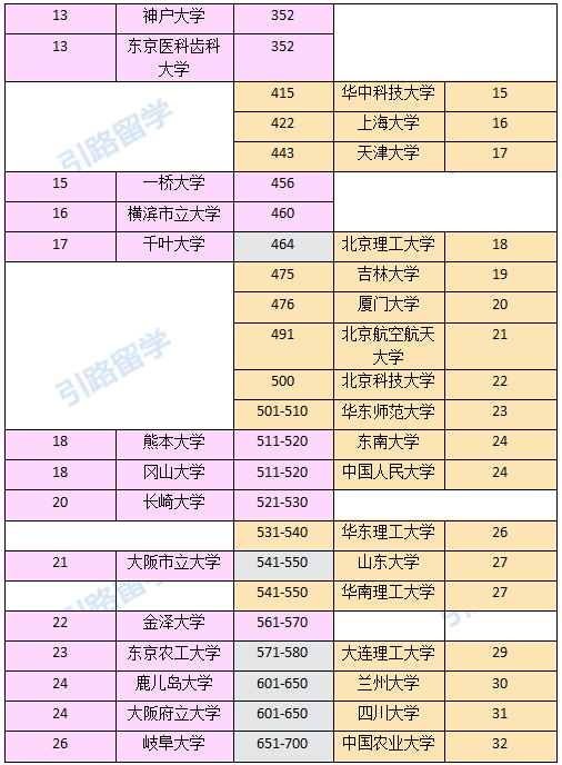 2019年日本大学排名