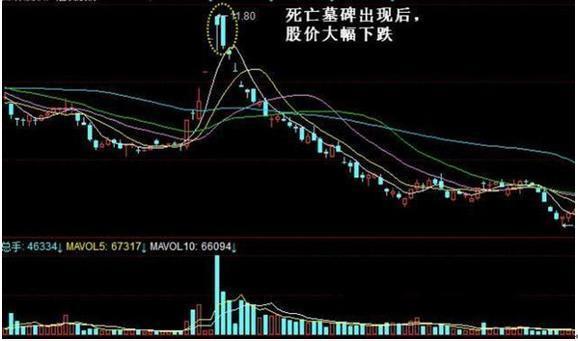 中国股市惊现死蜘蛛等形态还傻傻等反弹百万本金都亏没