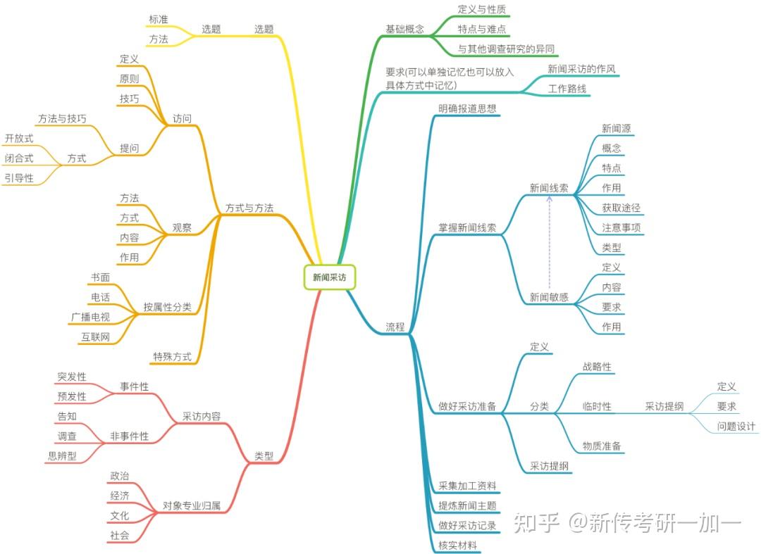 知识汇总我们以《传播学教程》为例为大家整理了传播学思维导图快点