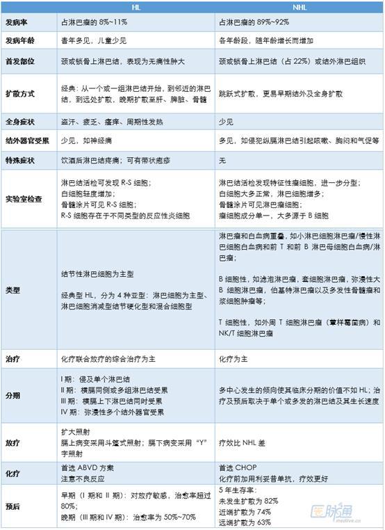 一表搞定│霍奇金淋巴瘤和非霍奇金淋巴瘤的鉴别