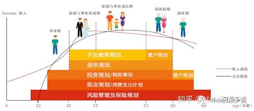 家庭生命周期指的是一个家庭诞生,发展直至死亡的运动过程,它反映了