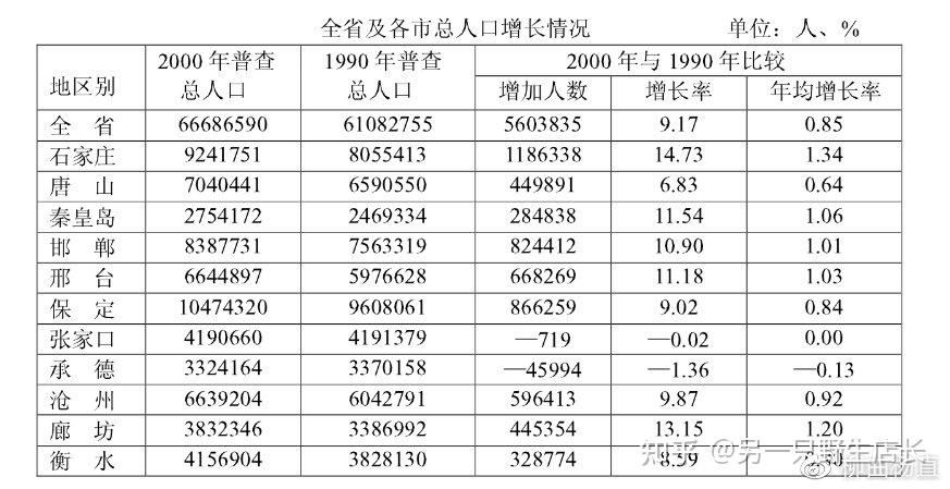 河北省历年人口普查数据2021年