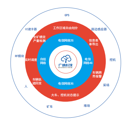 露天煤矿系统解决方案及生态圈