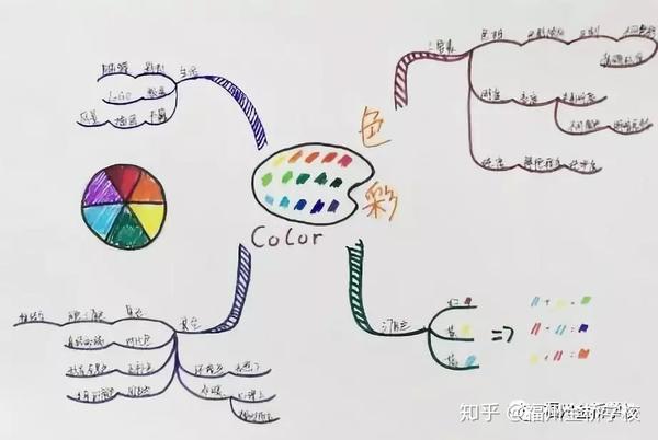 思维导图与美术学习的有效结合