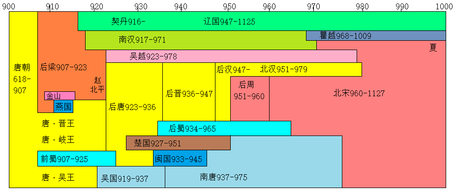 五代十国