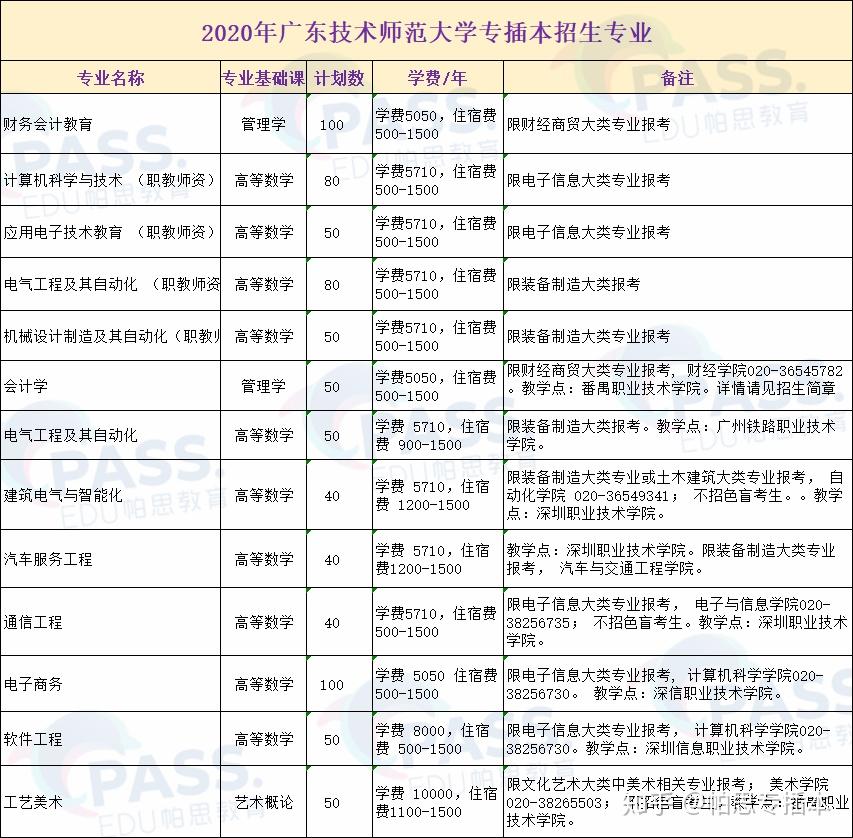 2020年广东技术师范大学招生专业广东技术师范大学在职教师资方面算是