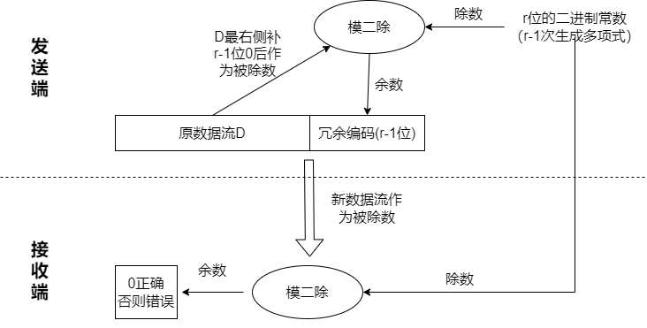 数字ic复习六模二运算和循环冗余校验crc