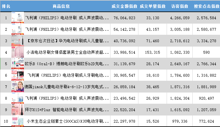 2021电动牙刷推荐,7大品牌10款热门电动牙刷清单,飞利浦/欧乐b/usmile