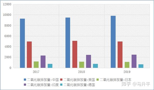 现状:2019年,我国碳排放量达98.25亿吨,占世界总体碳排放量的28.