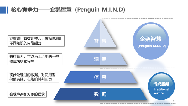 人人都是销售经理 | 企鹅智慧mind金字塔,从数据到智慧