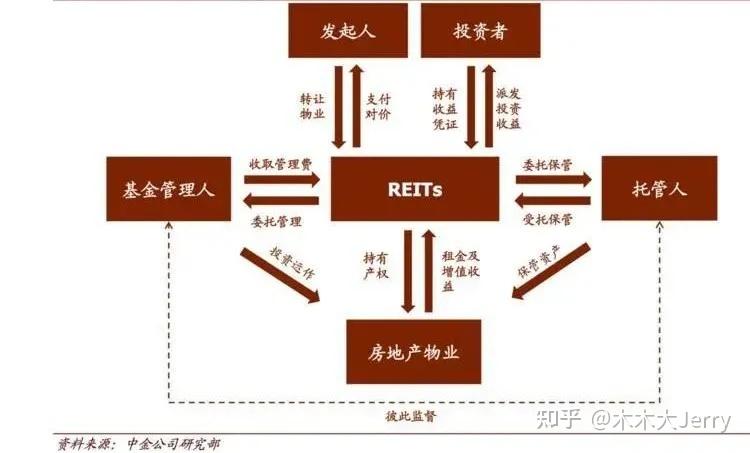 大家都在讨论的reits基金到底是什么?适合普通人投资吗?