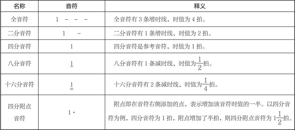 2 休止符简谱中的休止符用「0」表示,休止符表示此处有相应的拍值时间