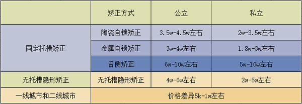 【深圳整牙】求推荐深圳牙齿矫正的正畸医院医生?顺便
