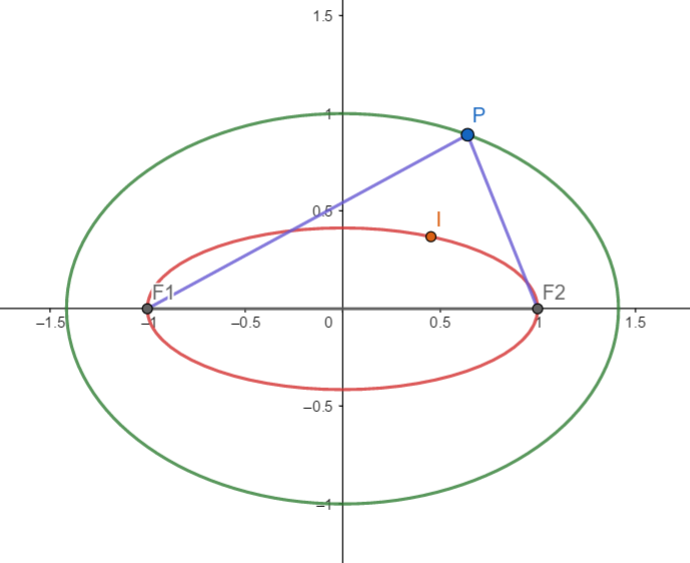 椭圆焦点三角形内心的轨迹