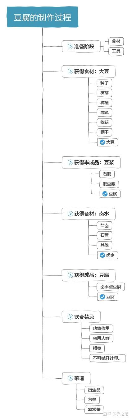 豆腐的制作过程(思维导图)